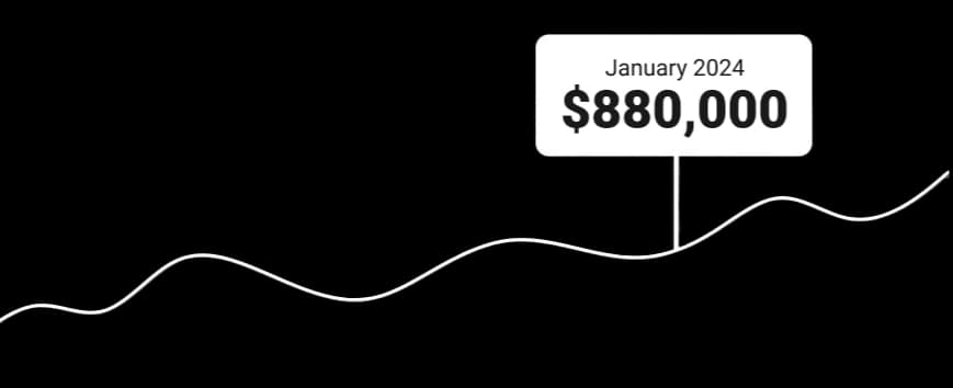 Line chart showing the forecasted home value of $880,000 in January 2024